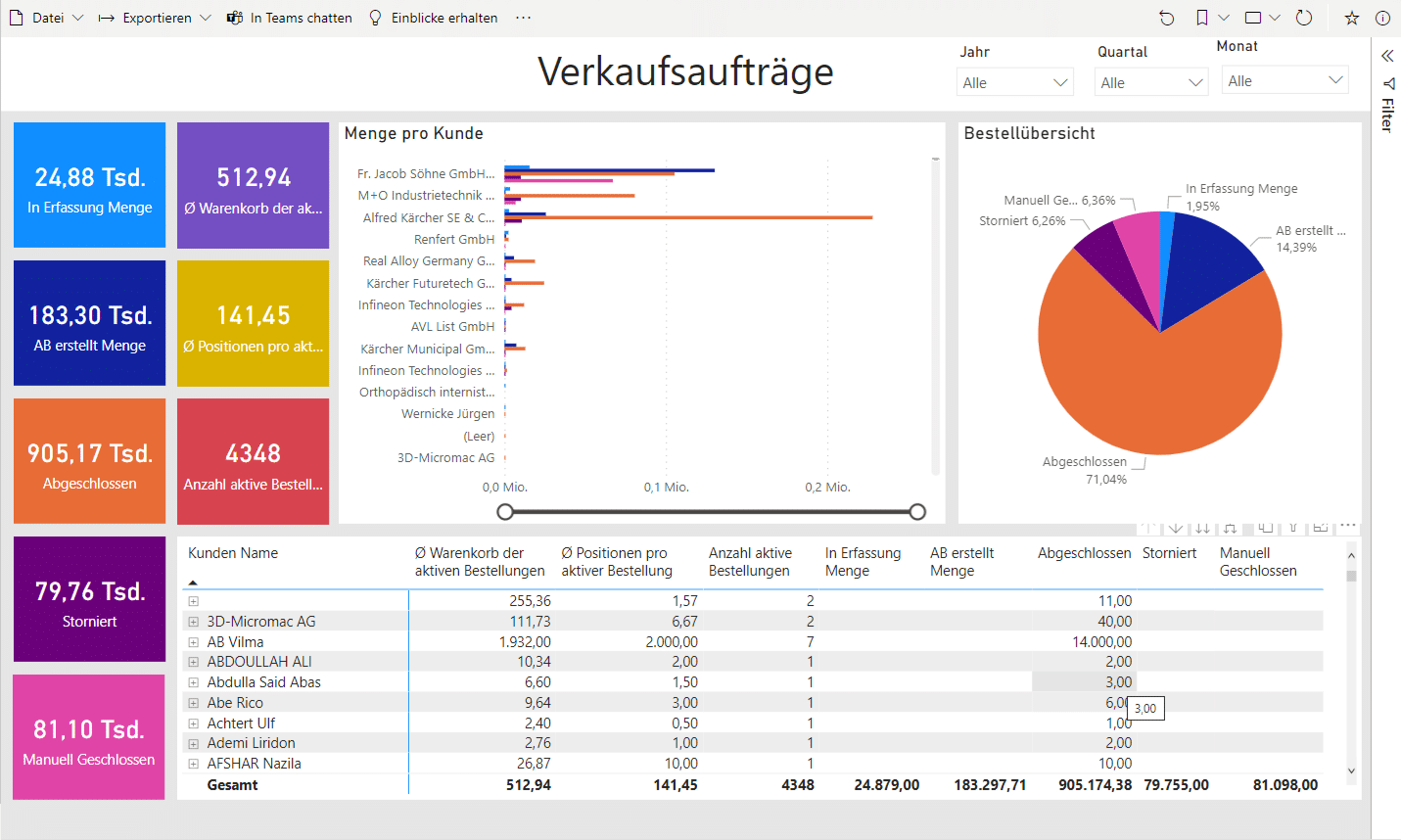 PowerBI4weclapp Dashboard
